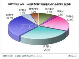 23寸產(chǎn)品關(guān)注度超越21.5寸 一體電腦調(diào)研中心月度報告解析