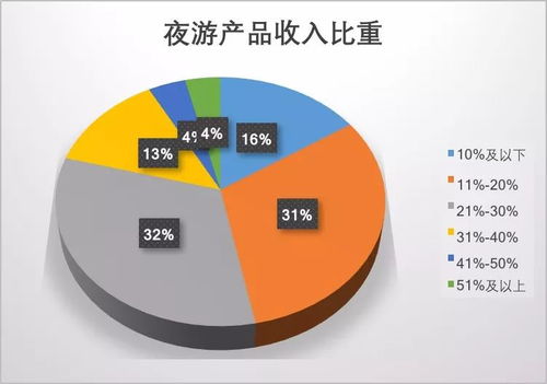 2019夜間旅游市場數據報告 消費潛力巨大，品質待提升