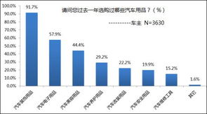 2013汽車用品市場消費趨勢調(diào)查報告